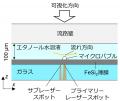 世界初、マイクロバブルの力で流路内に数ミリメートル 世界初、マイクロバブルの力で流路内に数ミリメートル