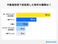 【ココモーラ】不動産投資に関するアンケート調査を実