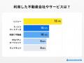 【ココモーラ】不動産投資に関するアンケート調査を実
