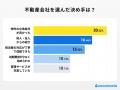 【ココモーラ】不動産投資に関するアンケート調査を実
