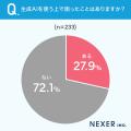 生成AI、使えてない？ 利用経験者の4人に1人以上が「