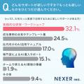 生成AI、使えてない？ 利用経験者の4人に1人以上が「