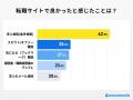 【ココモーラ】転職サイトに関するアンケート調査を実