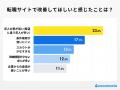 【ココモーラ】転職サイトに関するアンケート調査を実