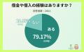 全体の79%!?これまでに借金・借入の経験はある?借りた