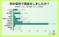 全体の79%!?これまでに借金・借入の経験はある?借りた