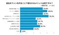 ファン育成施策を行った企業の84.1%が効果を実感 | フ