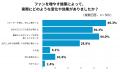 ファン育成施策を行った企業の84.1%が効果を実感 | フ