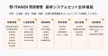 「ITANDI 賃貸管理」 基幹システムセット、契約社数10 「ITANDI 賃貸管理」 基幹システムセット、契約社数10