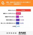 【全国調査】買取経験者の半数が「1店舗で即決」説明 【全国調査】買取経験者の半数が「1店舗で即決」説明