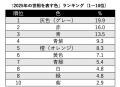 【2025年を彩る「今年の色」アンケート結果】2025年の 【2025年を彩る「今年の色」アンケート結果】2025年の