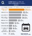 【法人カーの最適解】約3人に2人が「都度レンタカーは 【法人カーの最適解】約3人に2人が「都度レンタカーは