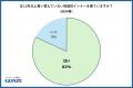 2年以上、冬インナーを買い替えていない人が8割以上! 2年以上、冬インナーを買い替えていない人が8割以上!