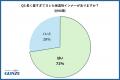 2年以上、冬インナーを買い替えていない人が8割以上! 2年以上、冬インナーを買い替えていない人が8割以上!