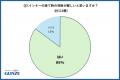 2年以上、冬インナーを買い替えていない人が8割以上! 2年以上、冬インナーを買い替えていない人が8割以上!