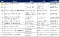 ゲオ2025年 BD・DVDレンタルランキング 総合編1位は ゲオ2025年 BD・DVDレンタルランキング 総合編1位は