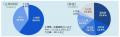労務費の価格転嫁「十分にできていない」企業が過半数 労務費の価格転嫁「十分にできていない」企業が過半数