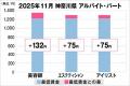 美プロ調べ「2025年11月 最低賃金から見る美容業界の 美プロ調べ「2025年11月 最低賃金から見る美容業界の