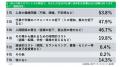 “怒りによる健康被害”が深刻。不眠・頭痛・不安…53.8% “怒りによる健康被害”が深刻。不眠・頭痛・不安…53.8%