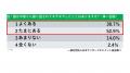 “怒りによる健康被害”が深刻。不眠・頭痛・不安…53.8% “怒りによる健康被害”が深刻。不眠・頭痛・不安…53.8%