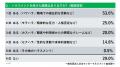 “怒りによる健康被害”が深刻。不眠・頭痛・不安…53.8% “怒りによる健康被害”が深刻。不眠・頭痛・不安…53.8%