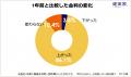 金利・価格上昇下でも6割が物件購入、主戦場は「中古 金利・価格上昇下でも6割が物件購入、主戦場は「中古