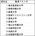 Z世代の漢字離れを検証。嘉悦大学が「漢字の読みが難 Z世代の漢字離れを検証。嘉悦大学が「漢字の読みが難