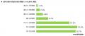 ことら送金の認知度は28.7%、利用経験は10.2% 前回 ことら送金の認知度は28.7%、利用経験は10.2% 前回