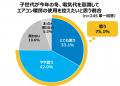 <子世代から見た自身と親の暖房に関する意識調査>子 <子世代から見た自身と親の暖房に関する意識調査>子