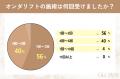 【グロウナビ】オンダリフト経験者50名調査｜満足度90