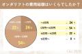 【グロウナビ】オンダリフト経験者50名調査｜満足度90