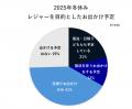 【2025年冬休みお出かけ調査】子育て世代は日帰りお出 【2025年冬休みお出かけ調査】子育て世代は日帰りお出