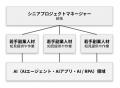 若手人材を活用して企業のAIXを促進させるプロジェク