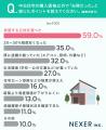 【中古住宅購入経験者に調査】選んだ理由7割が「安さ