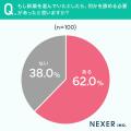 【中古住宅購入経験者に調査】選んだ理由7割が「安さ