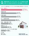 【中古住宅購入経験者に調査】選んだ理由7割が「安さ