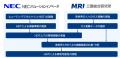 三菱総合研究所とNECソリューションイノベータ、ヒュ