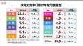 高市内閣支持率7割に上昇！比例投票先で与党が伸びる