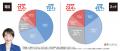 高市内閣支持率7割に上昇！比例投票先で与党が伸びる
