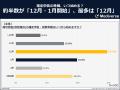暗号資産投資家の2025年損益予想、最多は「××円」確定 暗号資産投資家の2025年損益予想、最多は「××円」確定