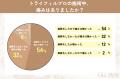 【グロウナビ】【調査】トライフィルプロ満足度90%-経