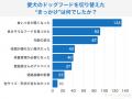 【350人調査】ドッグフード切り替え、実施率は衝撃の● 【350人調査】ドッグフード切り替え、実施率は衝撃の●