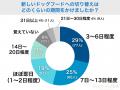 【350人調査】ドッグフード切り替え、実施率は衝撃の● 【350人調査】ドッグフード切り替え、実施率は衝撃の●