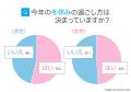 「冬休みの実態調査」成人男女200人に調査、休暇は“4 「冬休みの実態調査」成人男女200人に調査、休暇は“4