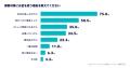 ユーザーの約9割が特定の物への強い愛やこだわり=偏愛