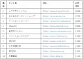 【2025年12月版】ECサイト表示速度ランキング - 上位2