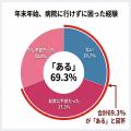 【意識調査】年末イベント期における恋愛行動と避妊意