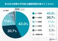 冬は寝ても寝ても眠い？約8割が「冬は眠気が増す」と
