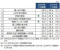2026年の景気見通し、「悪化局面」が17.4％　4年ぶり