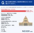 これまでの経済対策は「給付金」頼み？約8割が効果を